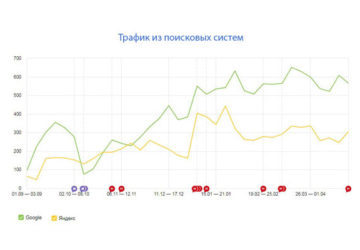 Продвижение медицинского центра